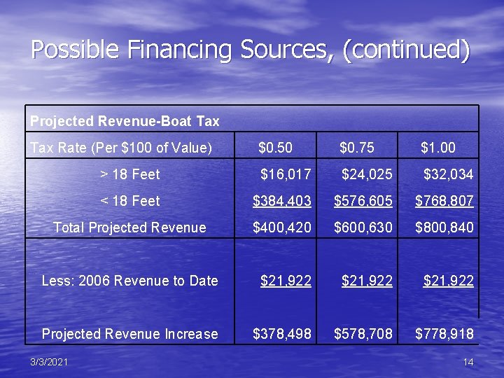 Possible Financing Sources, (continued) Projected Revenue-Boat Tax Rate (Per $100 of Value) $0. 50