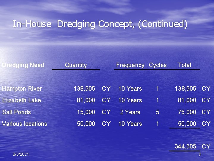  In-House Dredging Concept, (Continued) Dredging Need Quantity Frequency Cycles Total Hampton River 138,