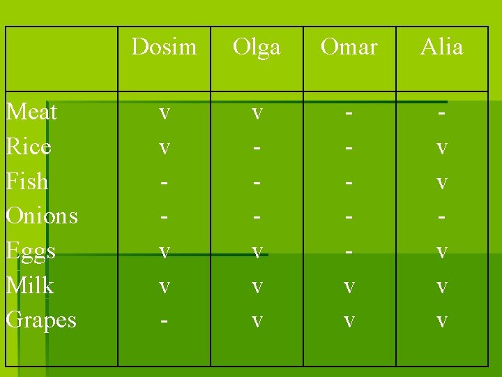  Meat Rice Fish Onions Eggs Milk Grapes Dosim Olga Omar Alia v v