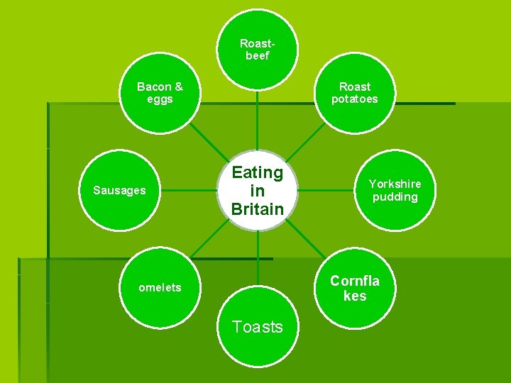 Roastbeef Bacon & eggs Sausages Roast potatoes Eating in Britain Yorkshire pudding Cornfla kes