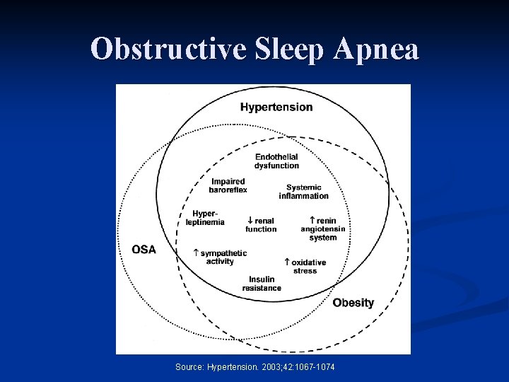 Obstructive Sleep Apnea Source: Hypertension. 2003; 42: 1067 -1074 