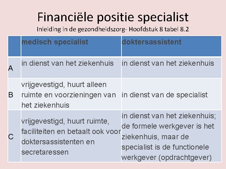 Financiële positie specialist Inleiding in de gezondheidszorg- Hoofdstuk 8 tabel 8. 2 A B