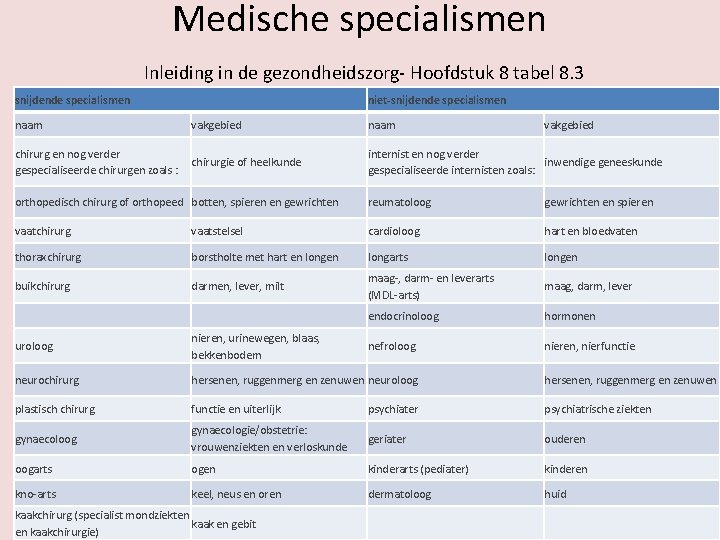 Medische specialismen Inleiding in de gezondheidszorg- Hoofdstuk 8 tabel 8. 3 snijdende specialismen niet-snijdende