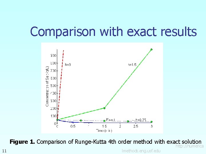 Comparison with exact results Figure 1. Comparison of Runge-Kutta 4 th order method with