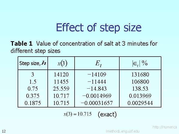 Effect of step size Table 1 Value of concentration of salt at 3 minutes