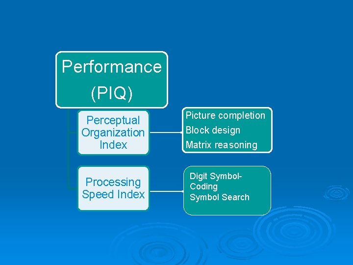Performance (PIQ) Perceptual Organization Index Processing Speed Index Picture completion Block design Matrix reasoning