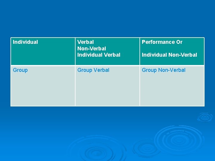 Individual Group Verbal Non-Verbal Individual Verbal Performance Or Group Verbal Group Non-Verbal Individual Non-Verbal