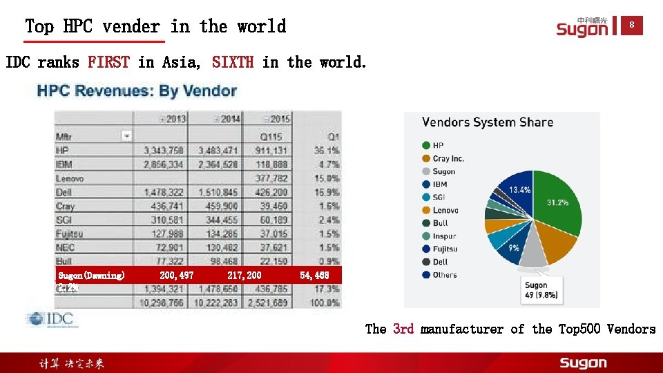 Top HPC vender in the world 8 IDC ranks FIRST in Asia, SIXTH in