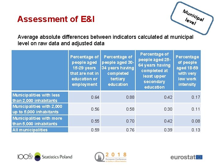 Mu nic lev ipal el Assessment of E&I Average absolute differences between indicators calculated