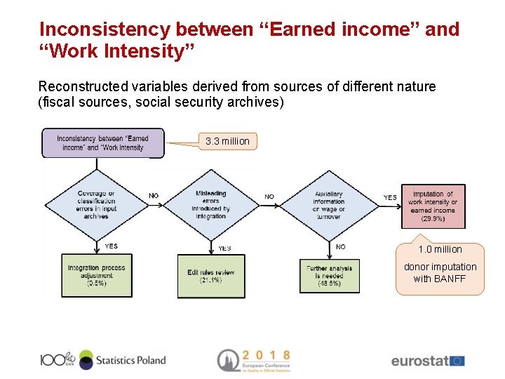 Inconsistency between “Earned income” and “Work Intensity” Reconstructed variables derived from sources of different