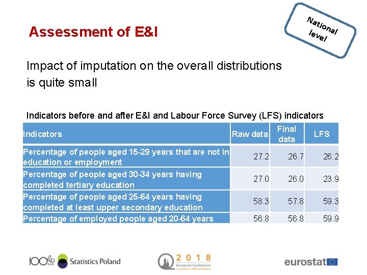 Nat io lev nal el Assessment of E&I Impact of imputation on the overall