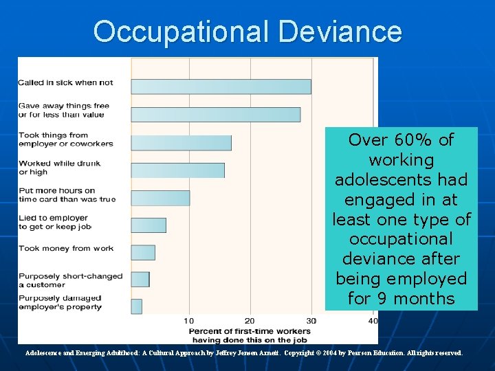 Occupational Deviance Over 60% of working adolescents had engaged in at least one type