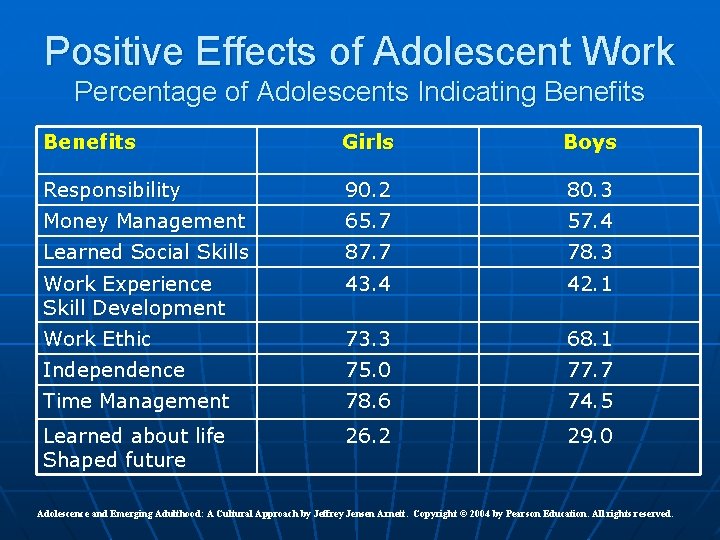 Positive Effects of Adolescent Work Percentage of Adolescents Indicating Benefits Girls Boys Responsibility 90.