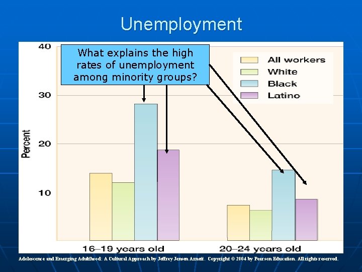 Unemployment What explains the high rates of unemployment among minority groups? Adolescence and Emerging