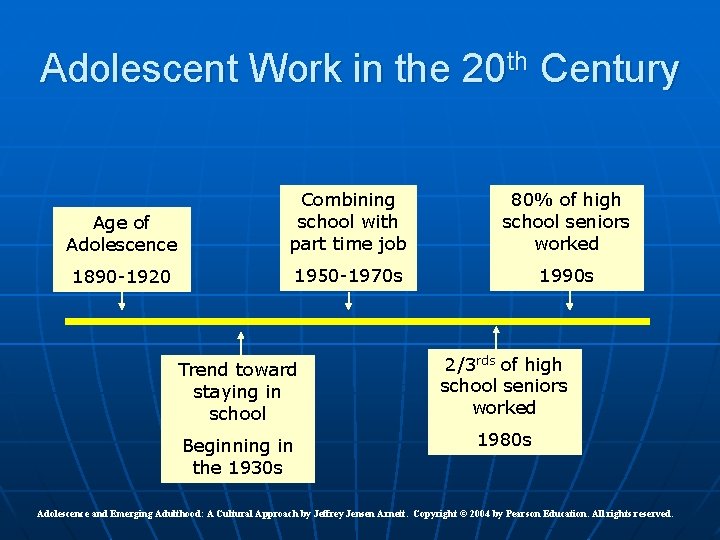 Adolescent Work in the 20 th Century Age of Adolescence Combining school with part