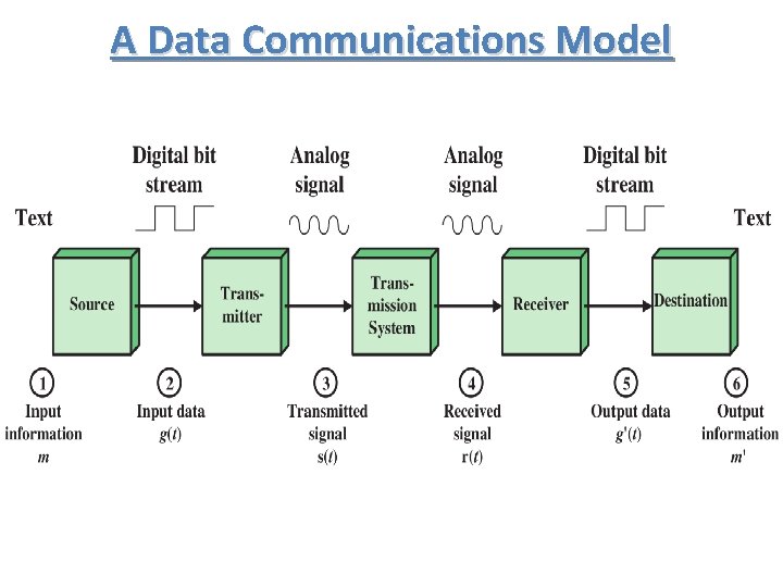 A Data Communications Model 