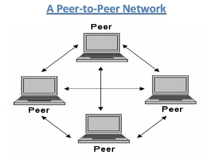 A Peer-to-Peer Network 