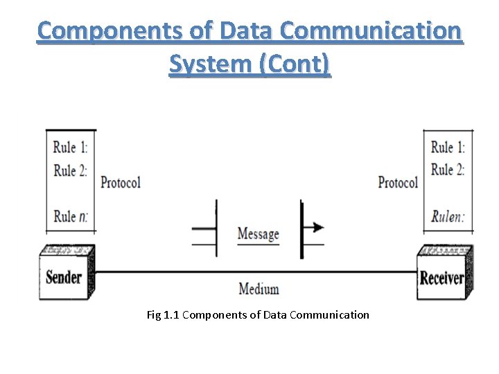 Components of Data Communication System (Cont) Fig 1. 1 Components of Data Communication 