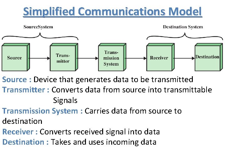 Simplified Communications Model Source : Device that generates data to be transmitted Transmitter :