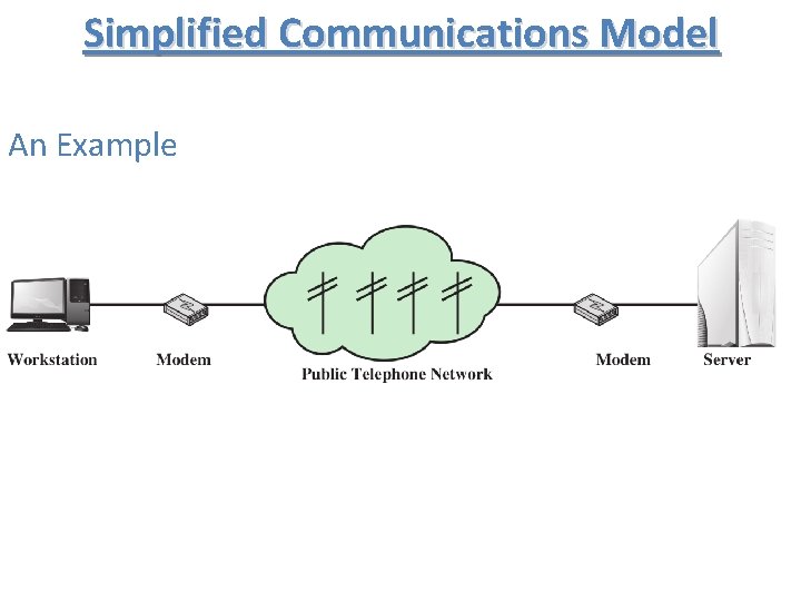 Simplified Communications Model An Example 