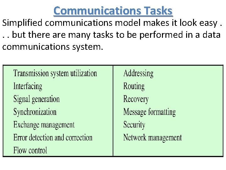 Communications Tasks Simplified communications model makes it look easy. . . but there are