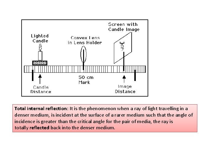Total internal reflection: It is the phenomenon when a ray of light travelling in
