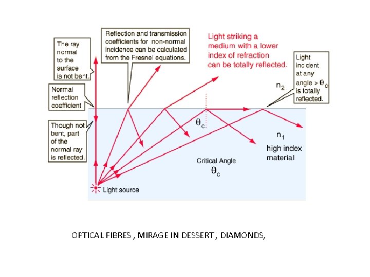 OPTICAL FIBRES , MIRAGE IN DESSERT , DIAMONDS, 
