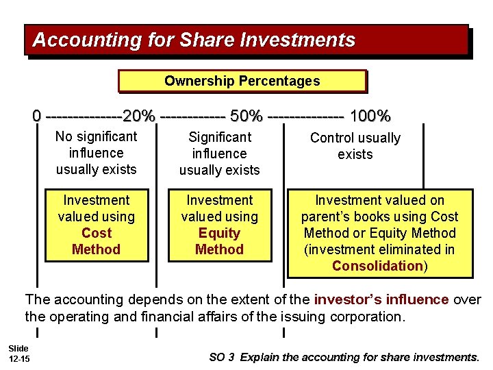 Accounting for Share Investments Ownership Percentages 0 -------20% ------ 50% ------- 100% No significant