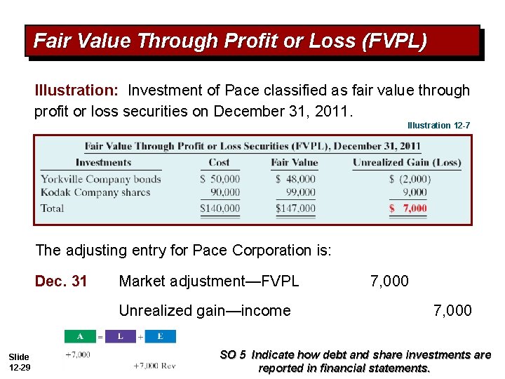 Fair Value Through Profit or Loss (FVPL) Illustration: Investment of Pace classified as fair