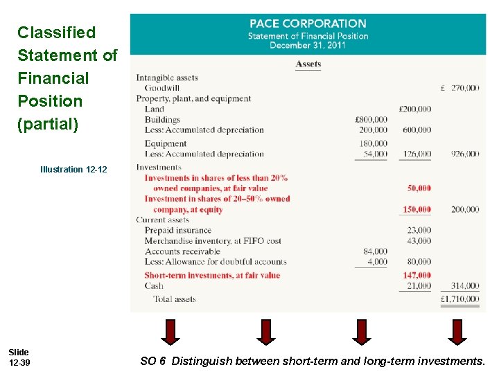 Classified Statement of Financial Position (partial) Illustration 12 -12 Slide 12 -39 SO 6
