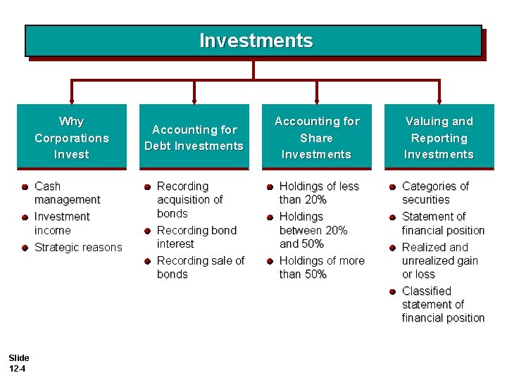 Investments Why Corporations Invest Cash management Investment income Strategic reasons Slide 12 -4 Accounting