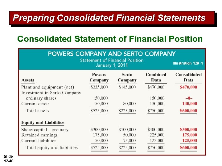 Preparing Consolidated Financial Statements Consolidated Statement of Financial Position Illustration 12 A-1 Slide 12