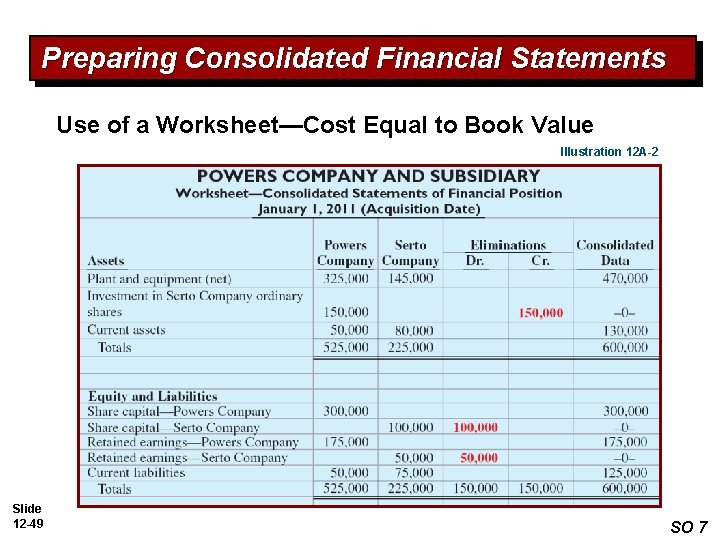 Preparing Consolidated Financial Statements Use of a Worksheet—Cost Equal to Book Value Illustration 12