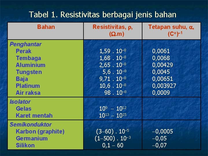 Tabel 1. Resistivitas berbagai jenis bahan Bahan Resistivitas, , (. m) Penghantar Perak Tembaga