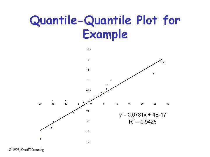 Quantile-Quantile Plot for Example © 1998, Geoff Kuenning 