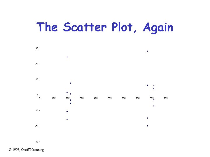 The Scatter Plot, Again © 1998, Geoff Kuenning 