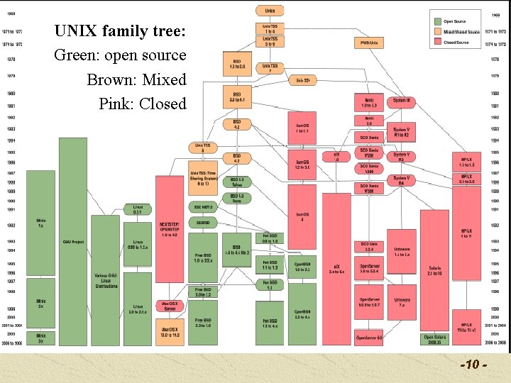 UNIX family tree: Green: open source Brown: Mixed Pink: Closed -10 - UNIX family tree: Green: open source Brown: Mixed Pink: Closed -10 -