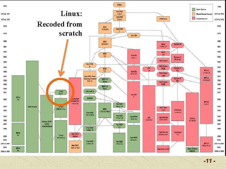 Linux: Recoded from scratch -11 - Linux: Recoded from scratch -11 -