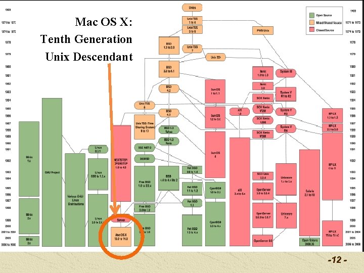 Mac OS X: Tenth Generation Unix Descendant -12 - Mac OS X: Tenth Generation Unix Descendant -12 -