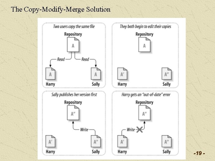 The Copy-Modify-Merge Solution -19 - The Copy-Modify-Merge Solution -19 -