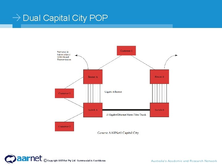 Dual Capital City POP ©Copyright AARNet Pty Ltd Commercial-in-Confidence 