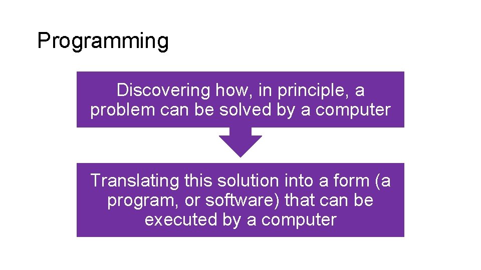 Programming Discovering how, in principle, a problem can be solved by a computer Translating