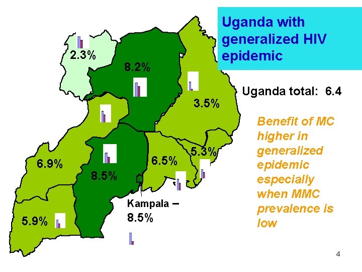 2. 3% Uganda with generalized HIV epidemic 8. 2% 3. 5% 6. 9% 6.