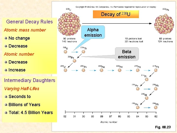 Decay of 238 U General Decay Rules Atomic mass number No change Alpha emission