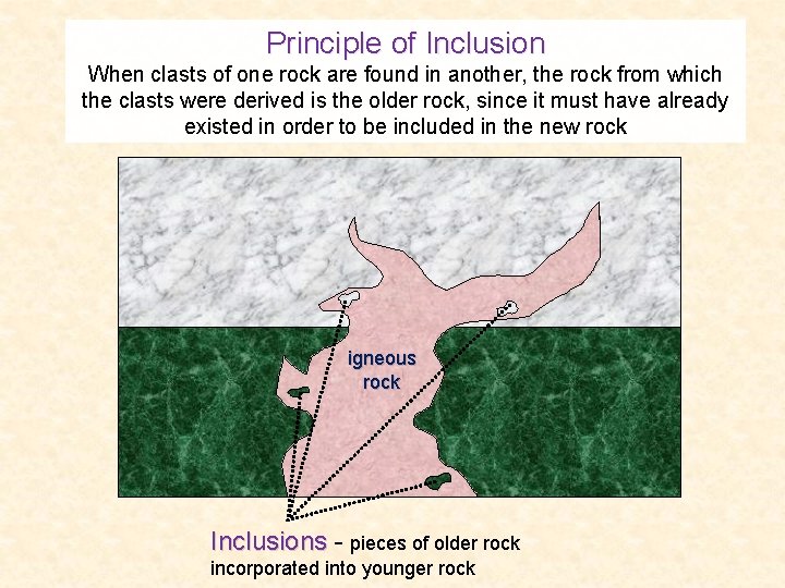 Principle of Inclusion When clasts of one rock are found in another, the rock