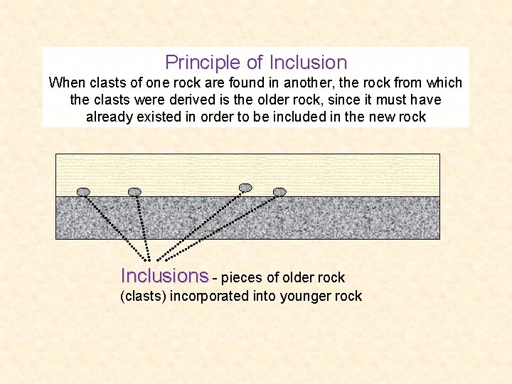 Principle of Inclusion When clasts of one rock are found in another, the rock