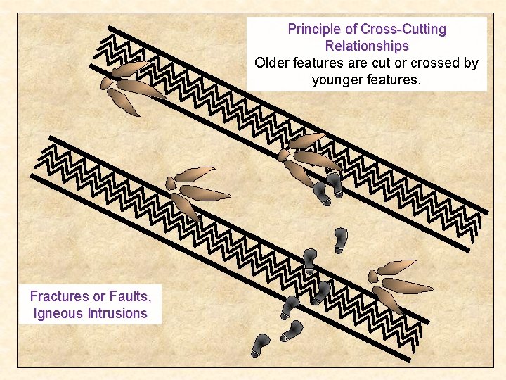 Principle of Cross-Cutting Relationships Older features are cut or crossed by younger features. Fractures