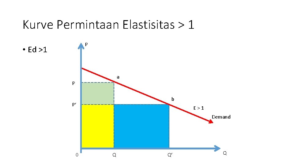Kurve Permintaan Elastisitas > 1 P • Ed >1 a P b P’ E>1