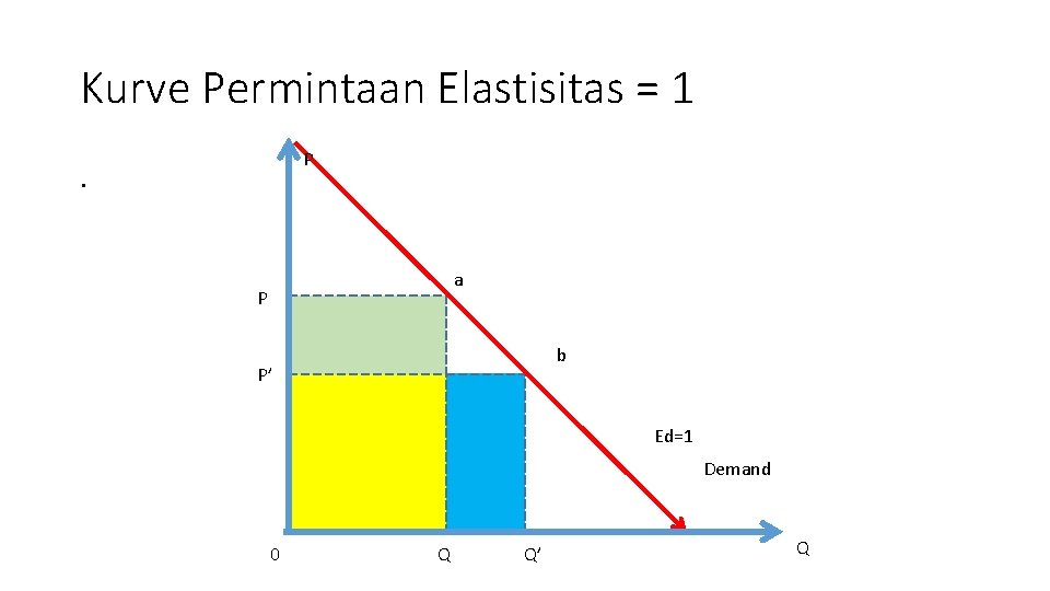 Kurve Permintaan Elastisitas = 1 P . a P b P’ Ed=1 Demand 0