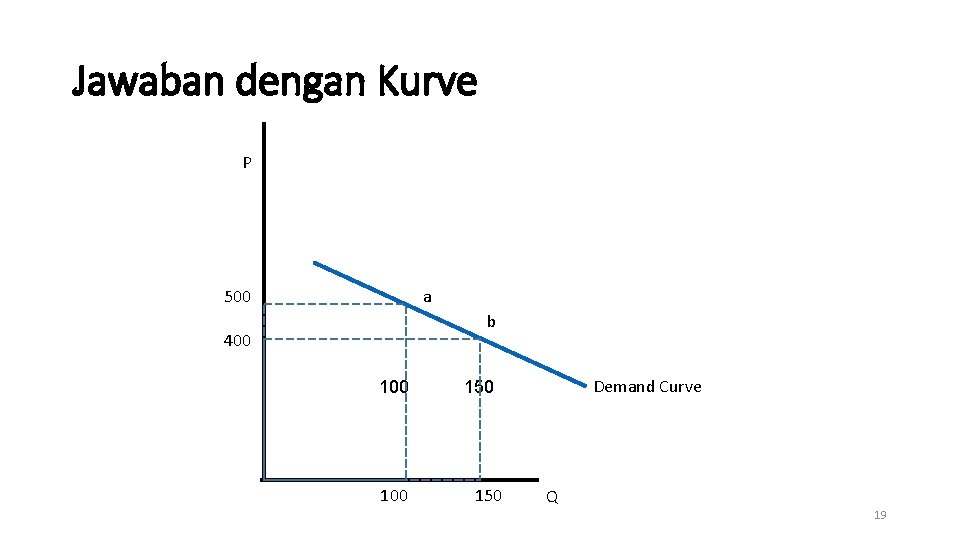 Jawaban dengan Kurve P 500 a b 400 100 Demand Curve 150 Q 19